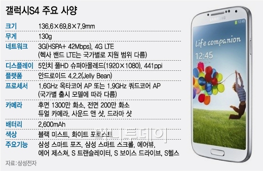 ↑갤럭시S3(왼쪽)과 갤럭시S4(오른쪽). 화면은 갤럭시S4가 크지만 전체 외관은 비슷한 모습이다. 갤럭시S4 베젤(테두기)가 좁아진 결과다.