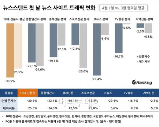 ↑랭키닷컴이 분석한 언론사 방문자 트래픽 추이.