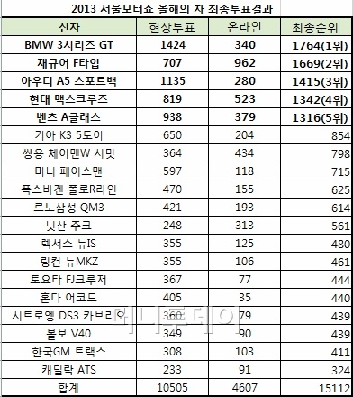 ↑서울모터쇼에서 아시아최초로 공개된 BMW 3시리즈 GT