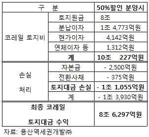 ↑용산역세권 사업 추진시 코레일의 토지대금 예상 수익