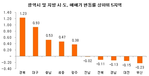 ⓒ자료제공=부동산써브.