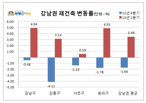 ⓒ자료제공=부동산써브.