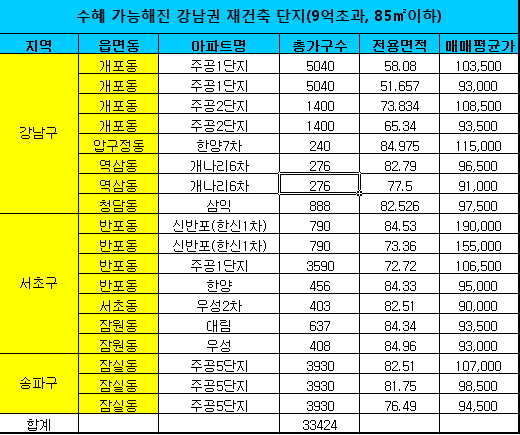 ⓒ자료제공=부동산114. 단위 ㎡, 만원.