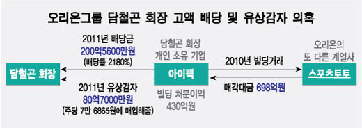 오리온 담철곤 회장 고액배당 의혹 관련 주식거래 흐름도. /그래픽=강기영 디자이너