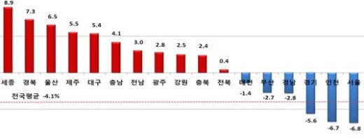 시·도별 변동률(단위: %)