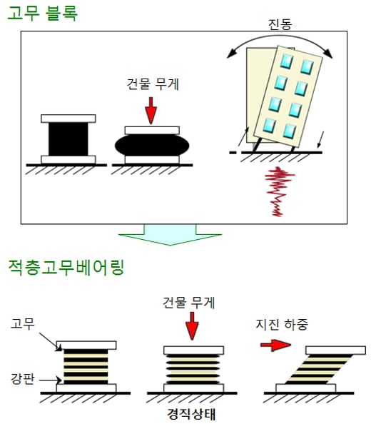 지진발생에 따른 면진구조 개념도. 지진이 발생하면 건물하부에 설치된 특수구조(적층고무베어링)가 충격을 흡수한다. /사진제공=DRB동일