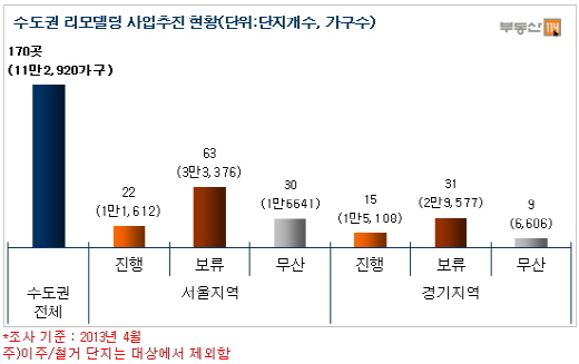 수도권 리모델링 추진중인 170곳의 사업추진 현황. / 자료제공=부동산114