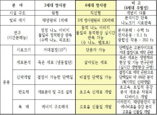 ▲3세대, 4세대 방사광가속기 주요특성 비교[자료=미래창조과학부]