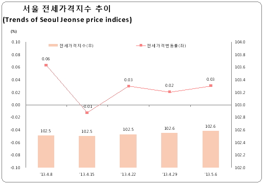 서울 아파트 전세가격지수와 전세가격변동률 추이./자료제공=한국감정원