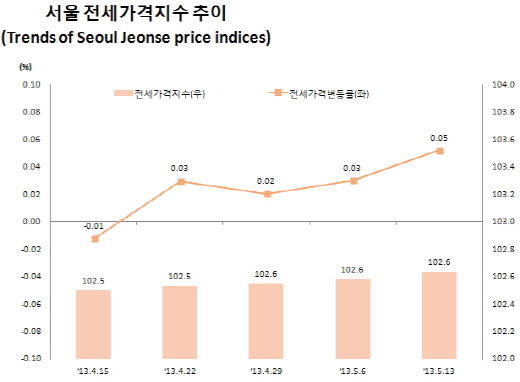 서울 아파트 전세가격 변동률과 전세가격지수 추이./자료제공=한국감정원