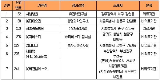 C등급기관 명단/자료제공=보건복지부