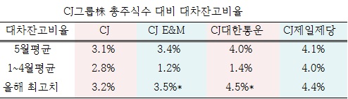 /자료=한국거래소, 기간=1.1~5.24, *올해최고치는 5월들어 발생.