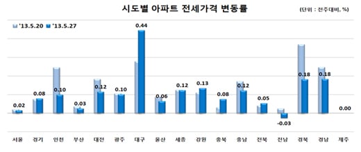 자료제공=한국감정원