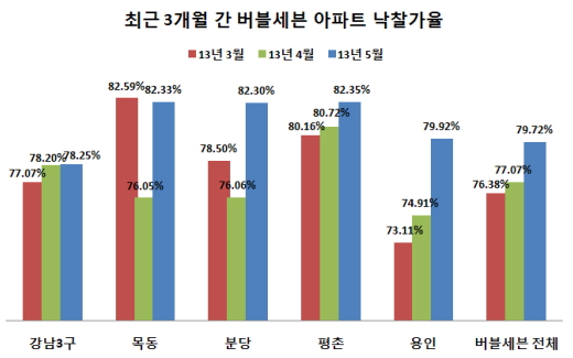최근 3개월간 '버블세븐' 지역(강남3구·목동·분당·용인·평촌) 아파트 낙찰가율 추이./자료제공=부동산태인
