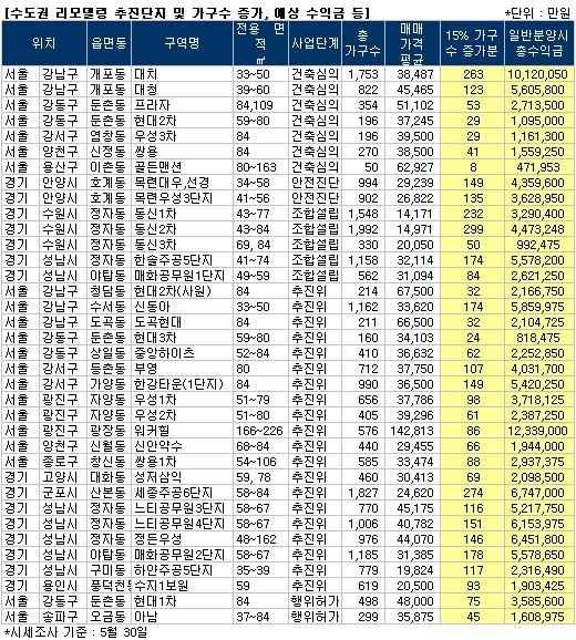 수도권 리모델링 추진단지 현황표./자료제공=부동산114