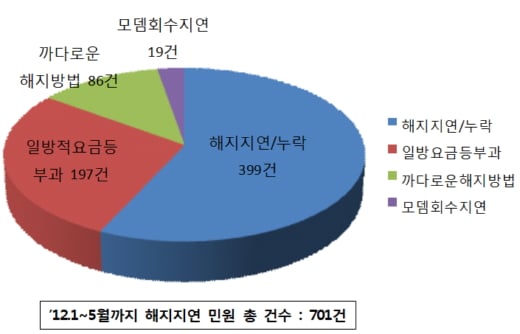 2012년1~5월 인터넷 해지지연 유형별 건수/자료=방송통신위원회