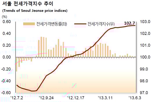 자료제공=한국감정원