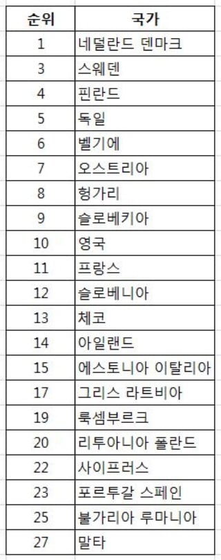 유럽 국가별 자전거랭킹/이미지=ECF 재구성