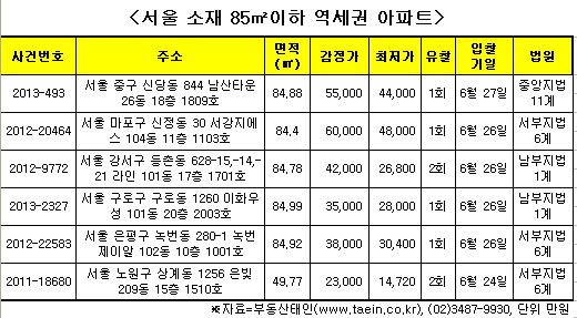서울에 위치한 85㎡ 이하 역세권 아파트 경매 물건./자료제공=부동산태인