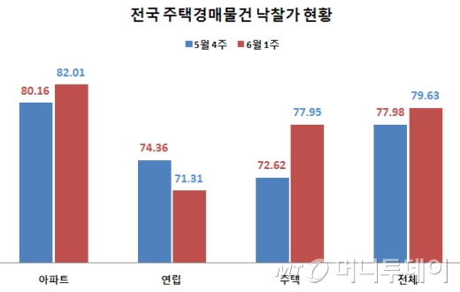 전국 주택경매물건 낙찰가율(감정가 대비 낙찰가 비율) 분석표./자료제공=부동산태인