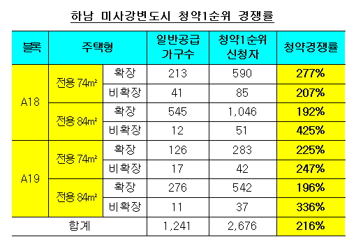 하남 미사강변도시 A18·19블록 청약1순위 결과표./자료제공=LH