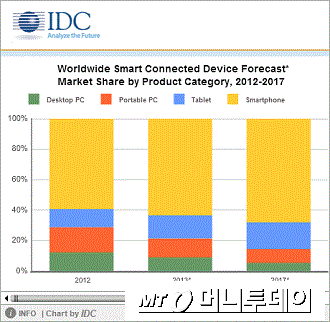 전세계 스마트 커넥티드 기기(PC, 태블릿PC, 스마트폰 등) 점유율/사진=한국IDC