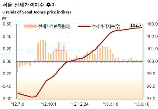 자료제공=한국감정원