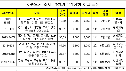 수도권에 위치한 감정가 1억원 이하 아파트 경매 물건./자료제공=부동산태인