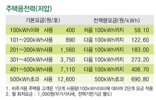 주택용 전기요금표/자료제공=한국전력공사