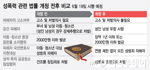 주요 성범죄 처벌 개정 전후 비교표 /강기영 디자이너