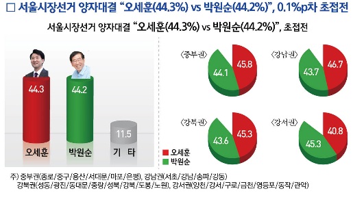 내년 6월 서울시장선거 양자대결 예상 여론조사 결과/리서치뷰 제공