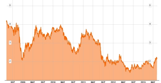 최근 5년간 10년 만기 미국 국채 수익률 추이(단위: %)/그래프=블룸버그