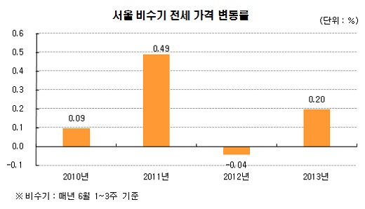 서울 비수기 전셋값 변동률/KB부동산 알지리 분석