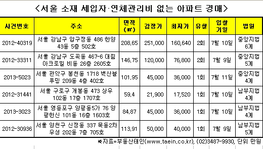서울에 위치한 세입자와 연체된 관리비가 없는 아파트 경매 물건./자료제공=부동산태인