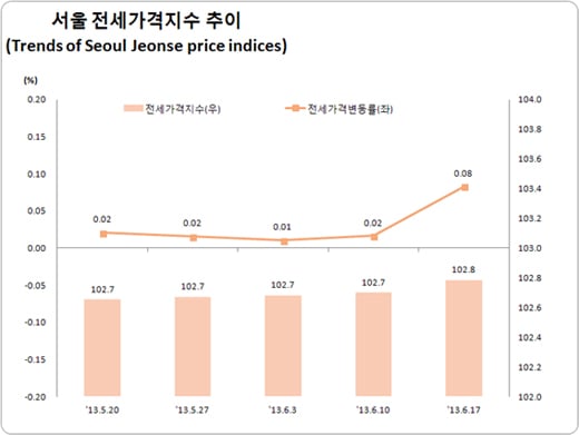 자료제공=한국감정원