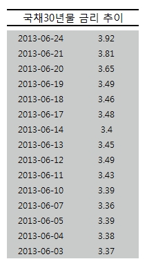 ↑(단위:%) 자료제공=금융투자협회