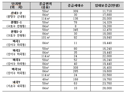신규 장기전세주택(시프트) 공급별 임대보증금. / 자료=SH공사