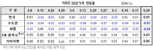 6월 넷째주 주간 아파트 매매가격 변동률/자료=KB국민은행 부동산 알리지(R-easy)