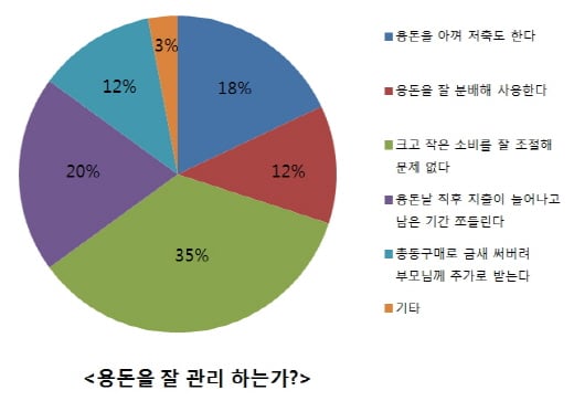 용돈을 아껴 저축을 하거나, 잘 나눠 사용하거나, 크고 작은 소비를 잘 조절해 문제가 없다는 응답이 총 65%에 달했다. /그래프=학생브랜드 엘리트