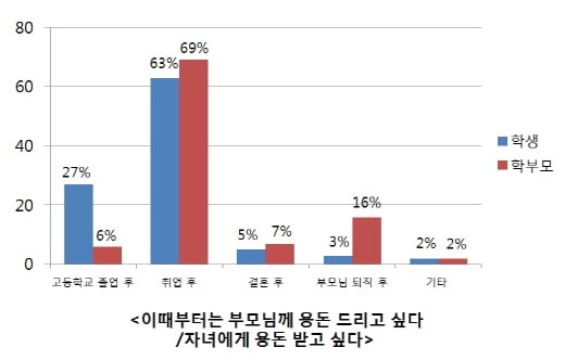 자녀가 부모님께 용돈을 드리는 시점에 대해서는 학생·학부모 공히 취업 후를 1순위로 꼽았지만, 학생들은 2순위로 고등학교 졸업 후를 꼽아 조금이라도 빨리 부모님께 용돈을 드리고자 하는 반면, 학부모들은 2순위로 부모의 퇴직 후를 꼽아 늦게 용돈을 받고자 한 것이 눈에 띈다. /그래프=학생브랜드 엘리트