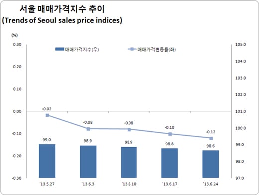 자료제공=한국감정원