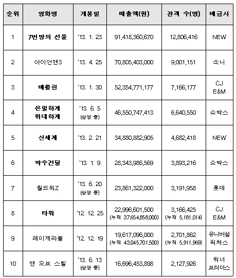 올상반기 전체영화 흥행순위. /자료=문체부