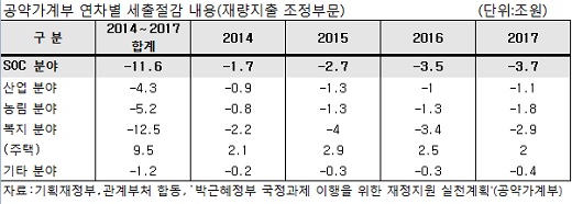 공약가계부 연차별 세출절감 내용/자료=관계부처 합동
