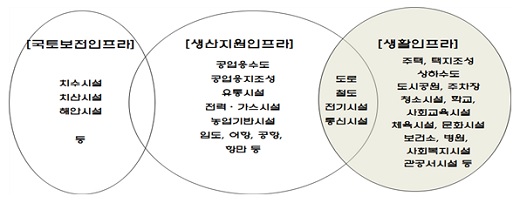 인프라의 유형/자료=국토교통부