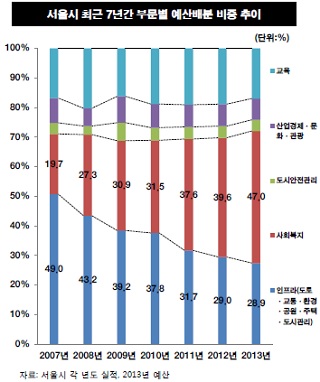 서울시 최근 7년간 부문별 예산배분 비중추이/자료제공=건설산업연구원