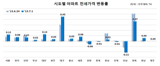자료제공=한국감정원