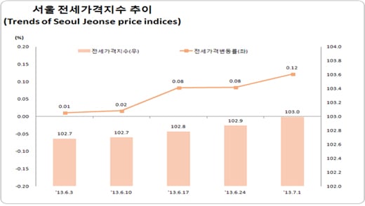 자료제공=한국감정원