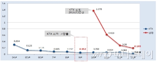 차량고장률(차량고장 발생건수/차량운행거리(백만km))./자료제공=코레일