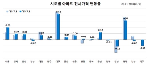 자료제공=한국감정원