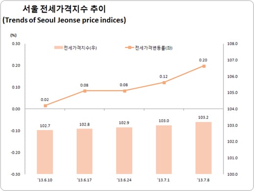 자료제공=한국감정원